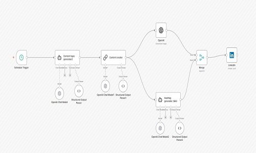 Automated LinkedIn content creation with GPT-4 and DALL-E for scheduled posts